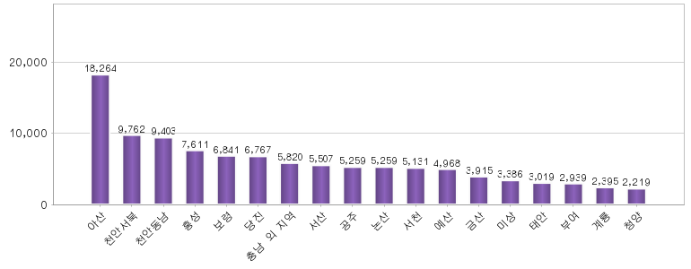 지역별 교육현황 통계 그래프