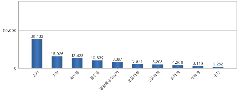 직종별통계 그래프