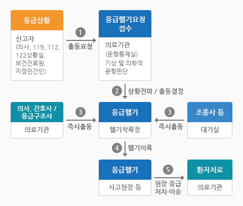 닥터헬기 출동체계 이미지