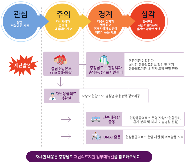 상황전파 및 단계별 대응체계