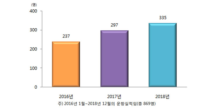 환자 이송 실적