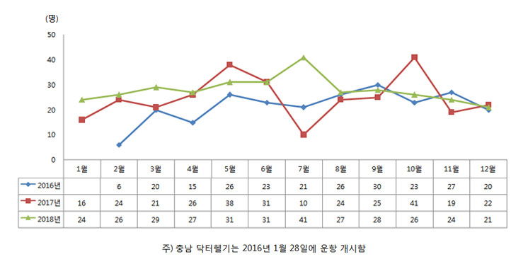 이송환자의 월별 분포