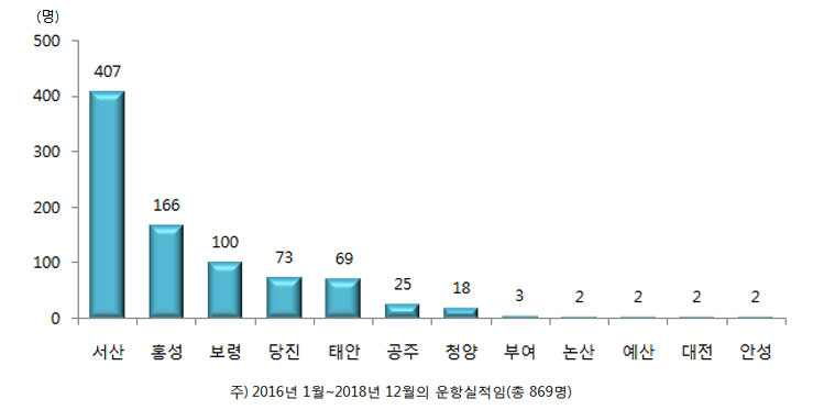 이송환자의 지역별 분포