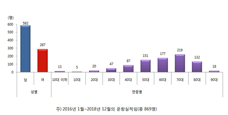 이송환자의 성별∙연령별 분포