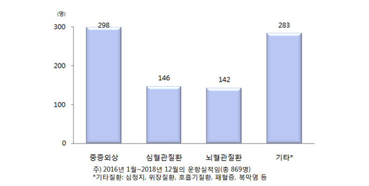 이송환자의 질환별 분포