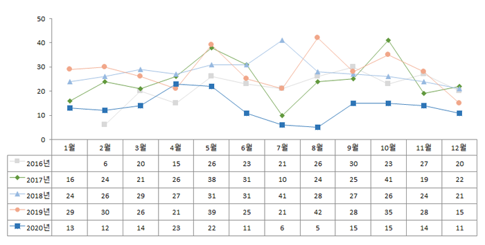 이송환자의 월별 분포