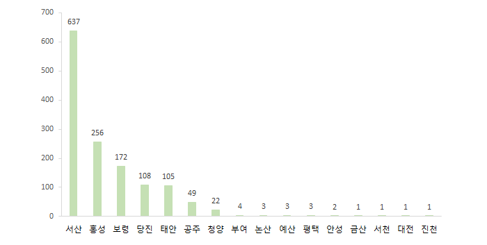 이송환자의 지역별 분포