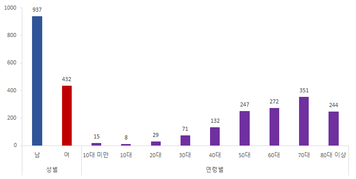 이송환자의 성별∙연령별 분포