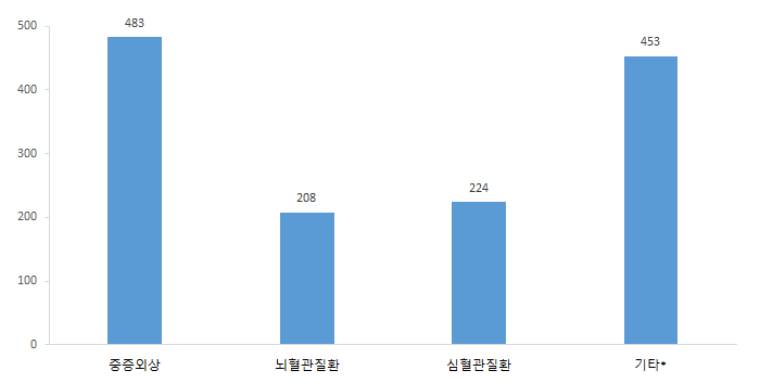 이송환자의 질환별 분포