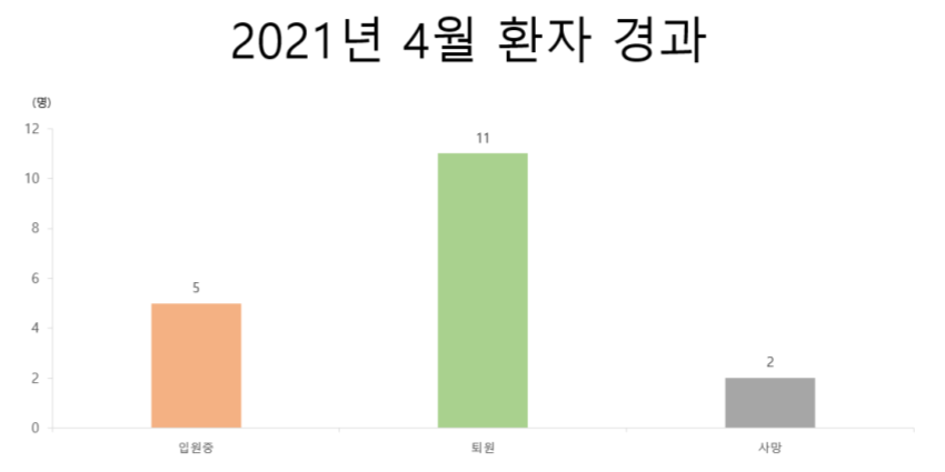 2021년 4월 환자 경과