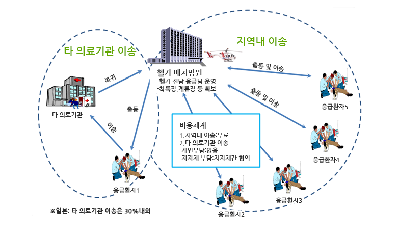 닥터헬기 운용체계도 이미지