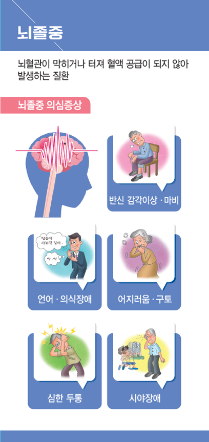 뇌졸중 뇌혈관이 막히거나 터져 혈액 공급이 되지 않아 발생하는 질환